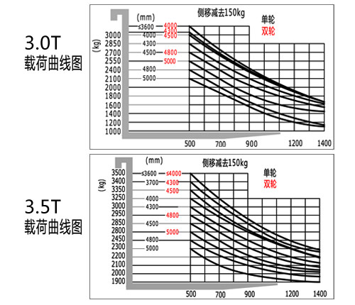 四支點(diǎn)電動(dòng)叉車3.0T